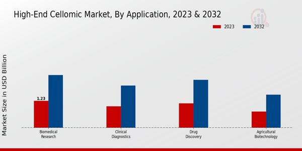 High-End Cellomic Market Application Insights