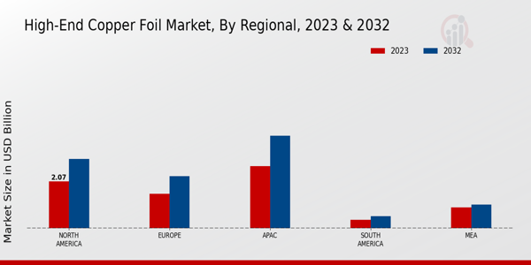 High-End Copper Foil Market Regional Insights