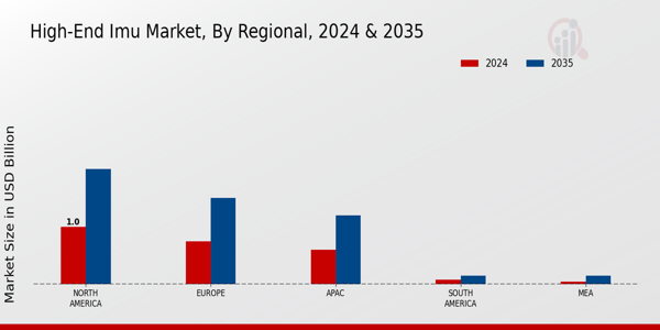 High End Imu Market Region