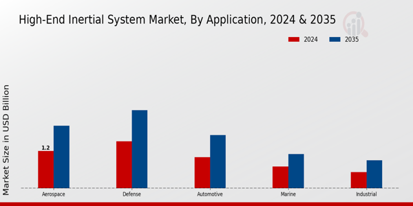 High End Inertial System Market Segment