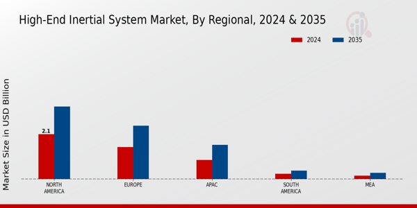 High End Inertial System Market Region