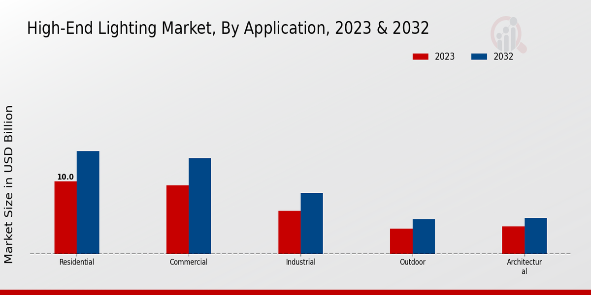 High-End Lighting Market Application Insights