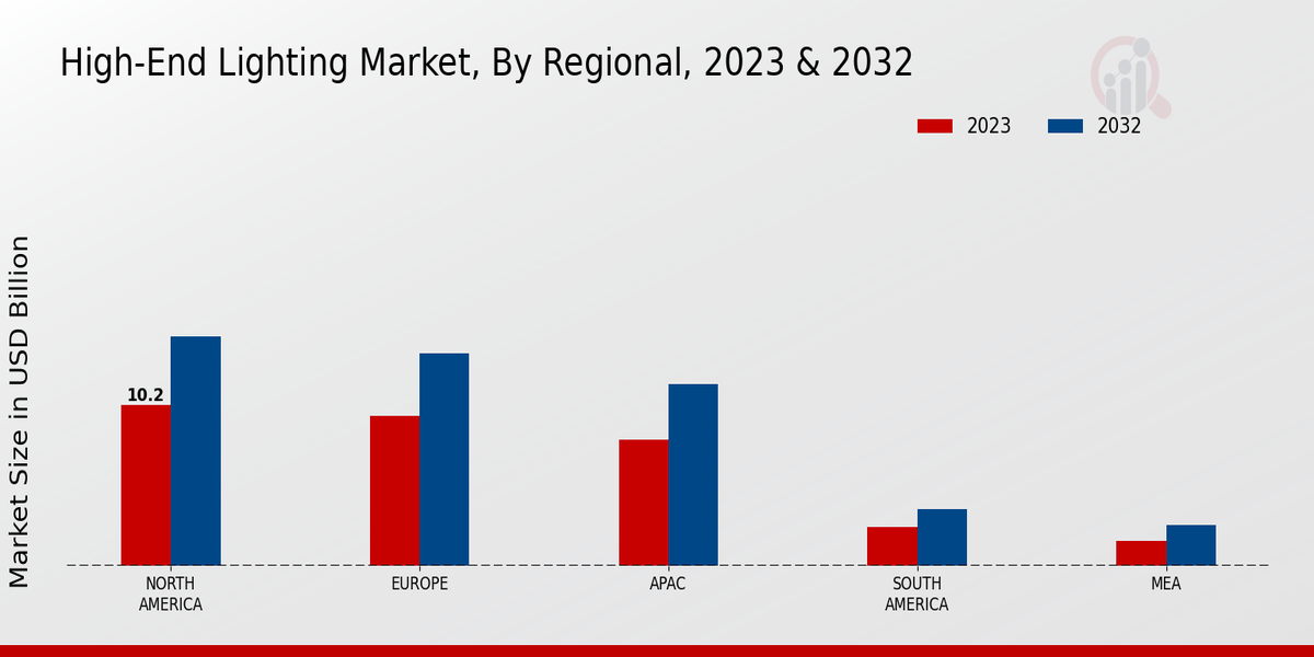 High-End Lighting Market Regional Insights