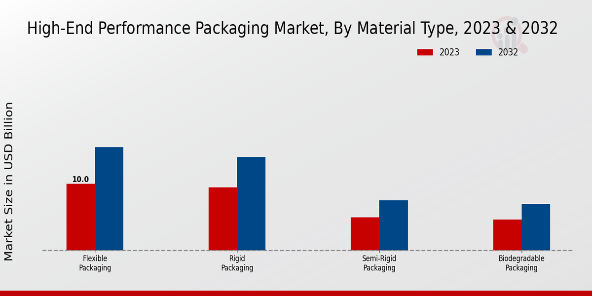 High-End Performance Packaging Market Type Insights