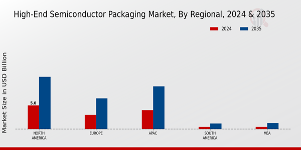 High End Semiconductor Packaging Market Region