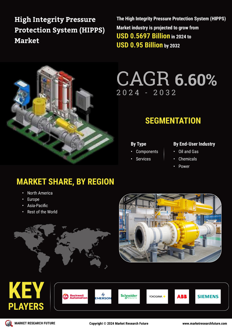 High Integrity Pressure Protection System HIPPS Market