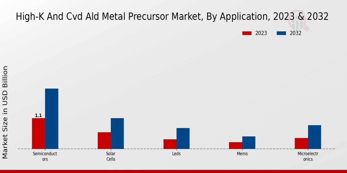 High-K and CVD ALD Metal Precursor Market Application Insights