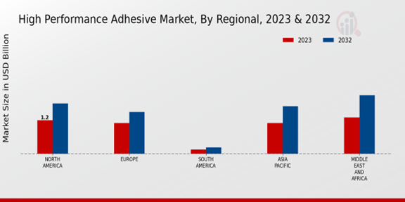 High-Performance Adhesive Market Regional