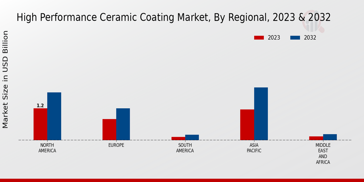 High-Performance Ceramic Coating Market Regional