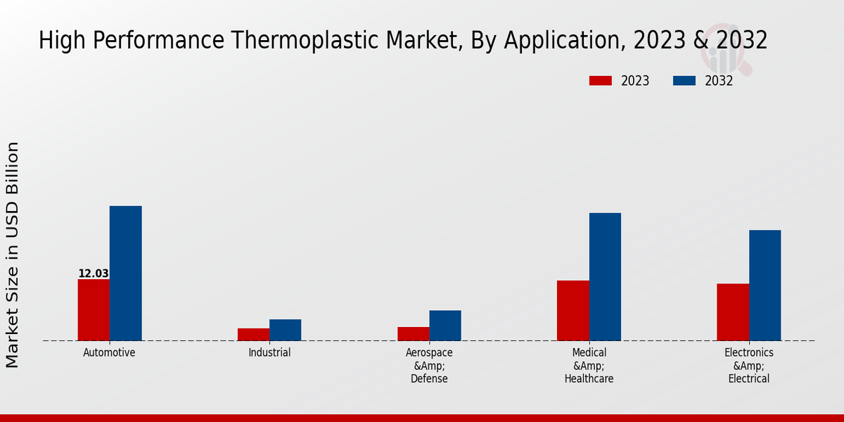 High-Performance Thermoplastic Market Application