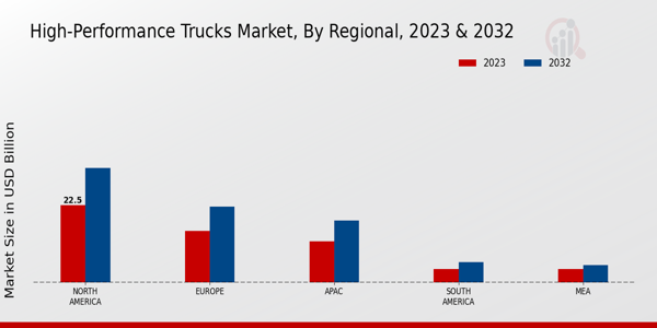 High-performance Trucks Market Regional Insights