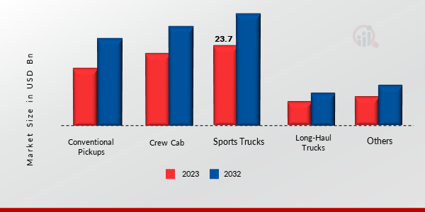 High-Performance Trucks Market, by Vehicle Type, 2023 