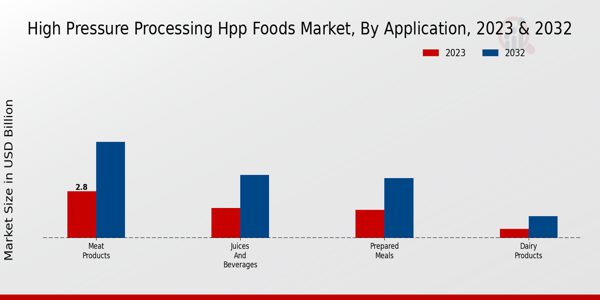 High-Pressure Processing (HPP) Foods Market By Application 