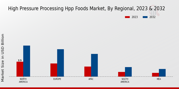 High-Pressure Processing (HPP) Foods Market By Regional