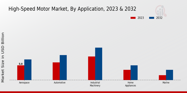 High-Speed Motor Market by Application