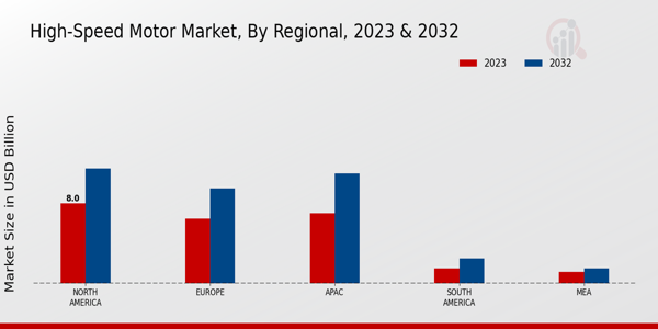 High-Speed Motor Market by Region