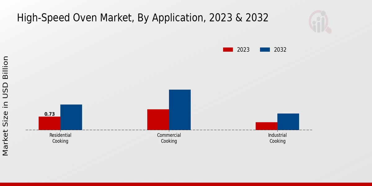 High Speed Oven Market By Application 2023 & 2032