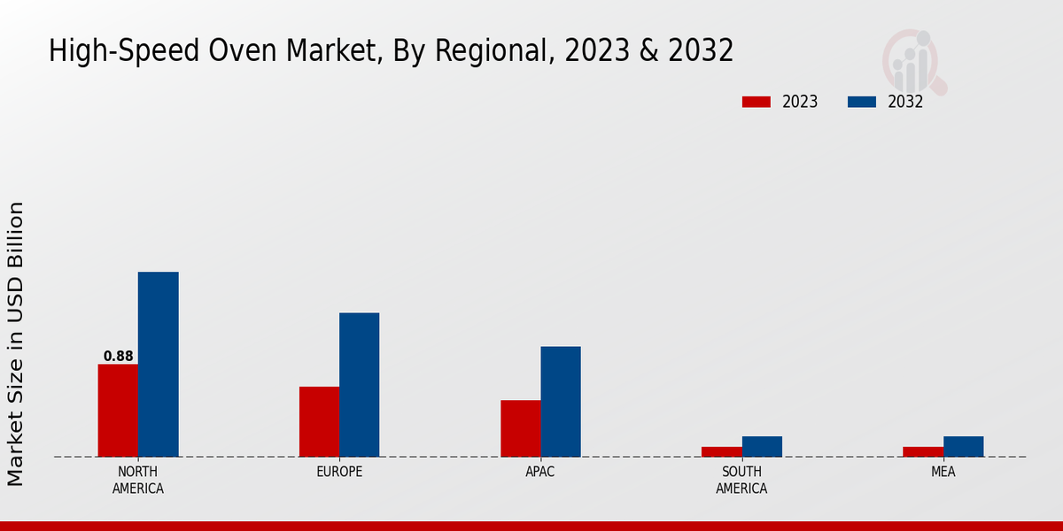 High Speed Oven Market By Regional Analysis 2023 & 2032