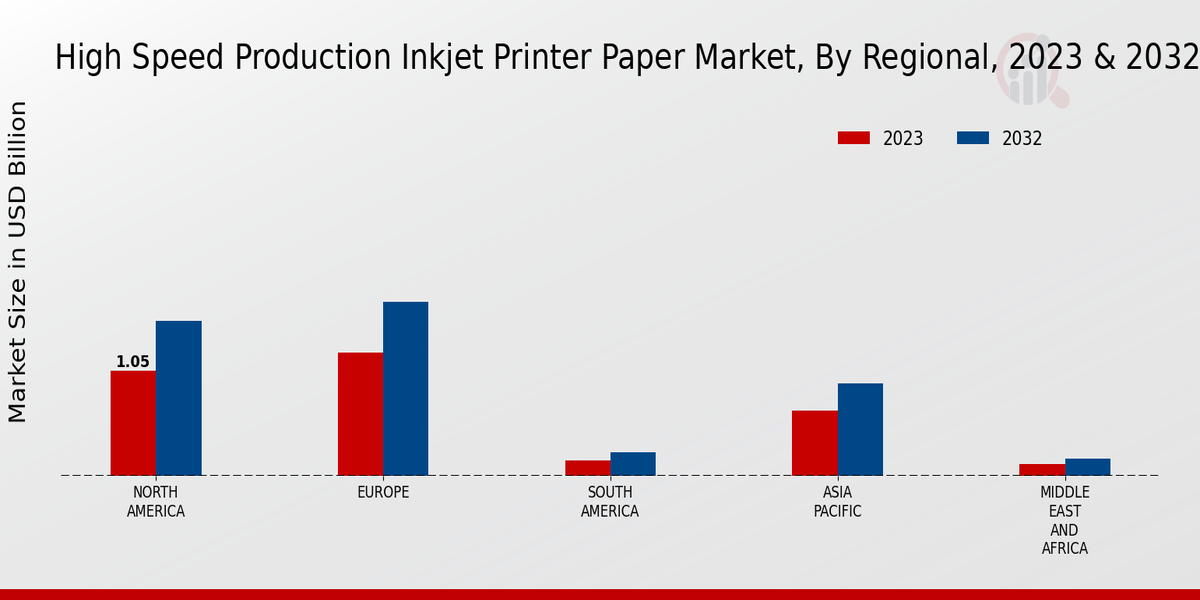 High-Speed Production Inkjet Printer Paper Market Regional