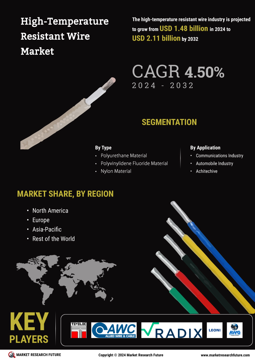 High Temperature Resistant Wire Market 
