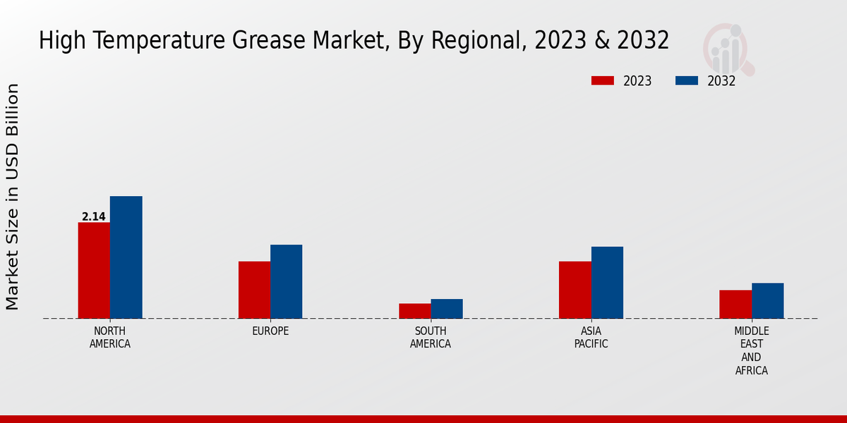 High-Temperature Grease Market Regional