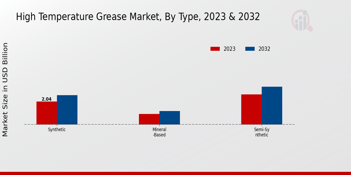 High-Temperature Grease Market Type