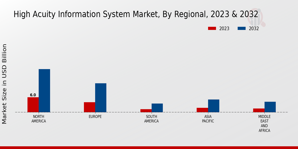 High Acuity Information System Market ,By Regional ,2023 & 2032