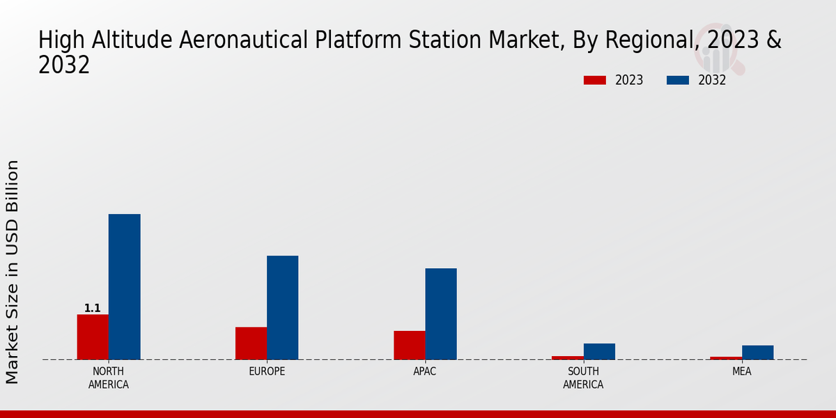 High Altitude Aeronautical Platform Station Market Regional Insights