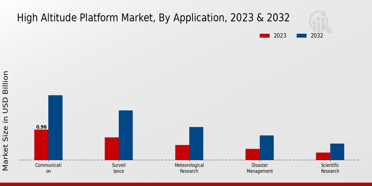 High-altitude Platform Market By Type