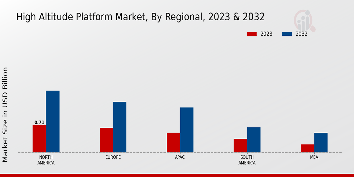 High-altitude Platform Market By Regional