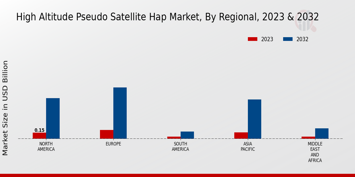 High Altitude Pseudo Satellite Hap Market Regional 