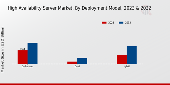 High Availability Server Market Deployment Model