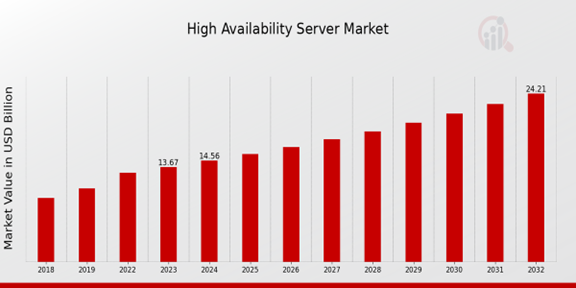 High Availability Server Market Overview