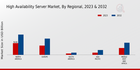 High Availability Server Market Regional