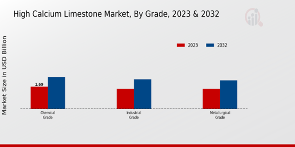 High Calcium Limestone Market Grade