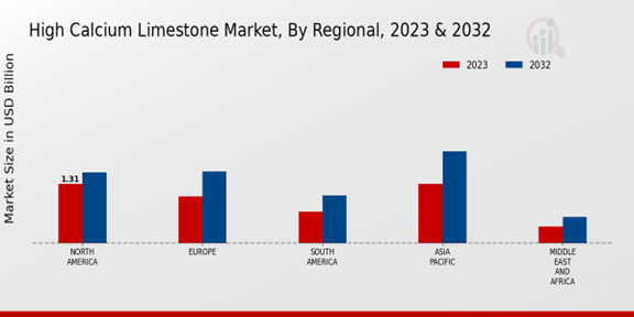 High Calcium Limestone Market Regional