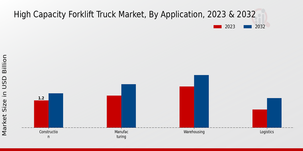 High-capacity Forklift Truck Market Application