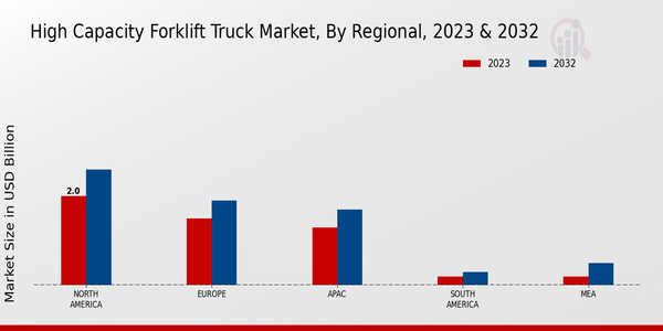 High-capacity Forklift Truck Market Regional