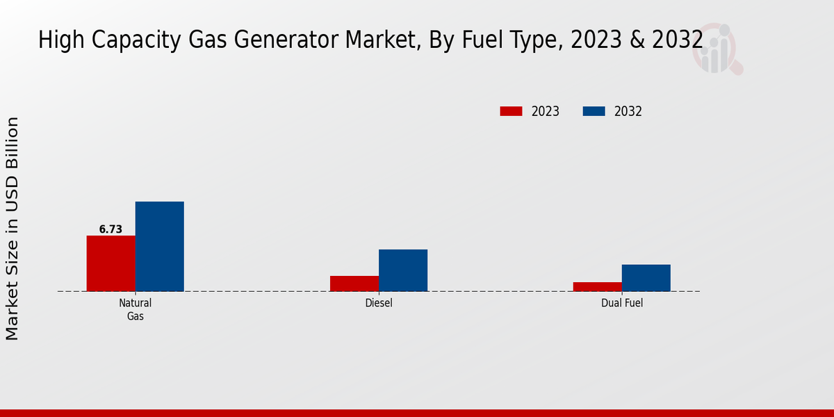 High Capacity Gas Generator Market by Fuel Type