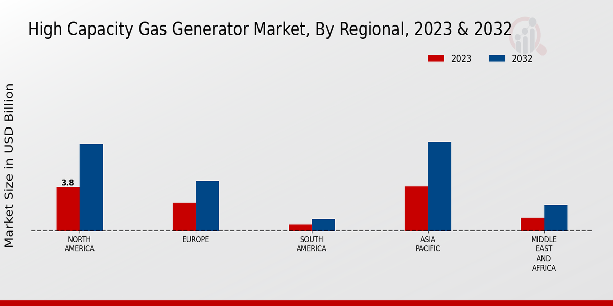 High Capacity Gas Generator Market by Region