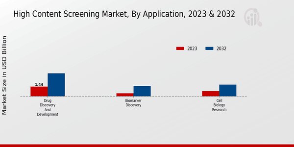 High Content Screening Market Application Insights  