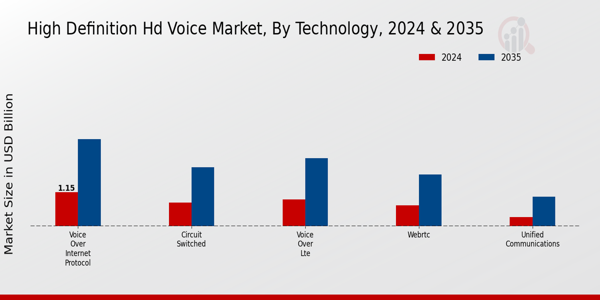 High Definition Hd Voice Market Segment