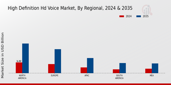 High Definition Hd Voice Market Region