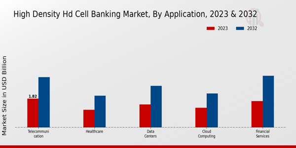 High-Density HD Cell Banking Market Application Insights