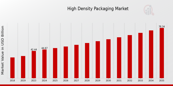 High Density Packaging Market Overview