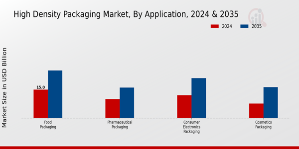 High Density Packaging Market by Application