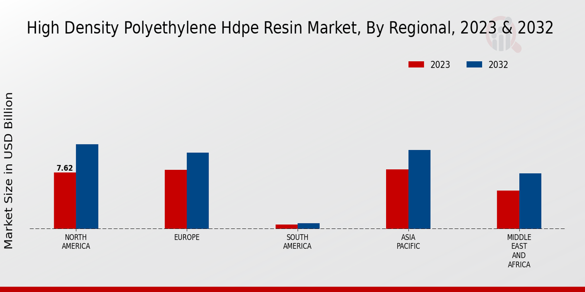 High Density Polyethylene Hdpe Resin Market Regional