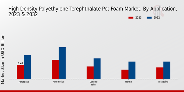 High Density Polyethylene Terephthalate PET Foam Market Application Insights