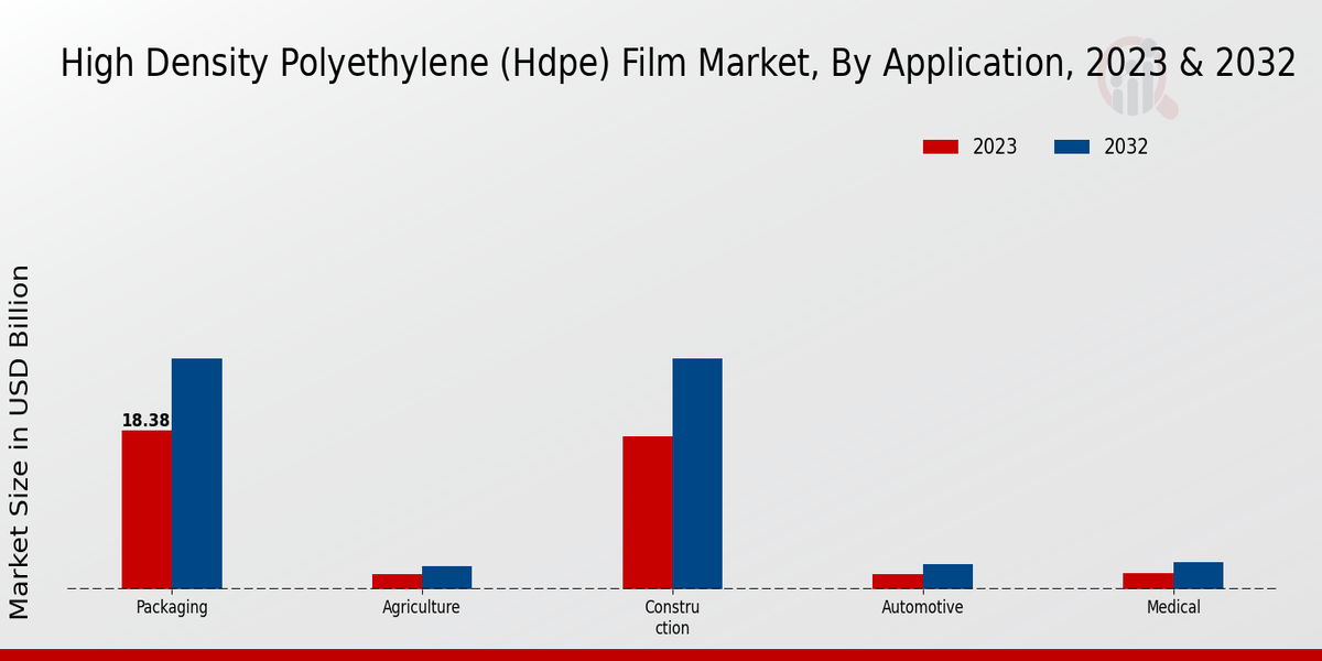 High Density Polyethylene (Hdpe) Film Market Application