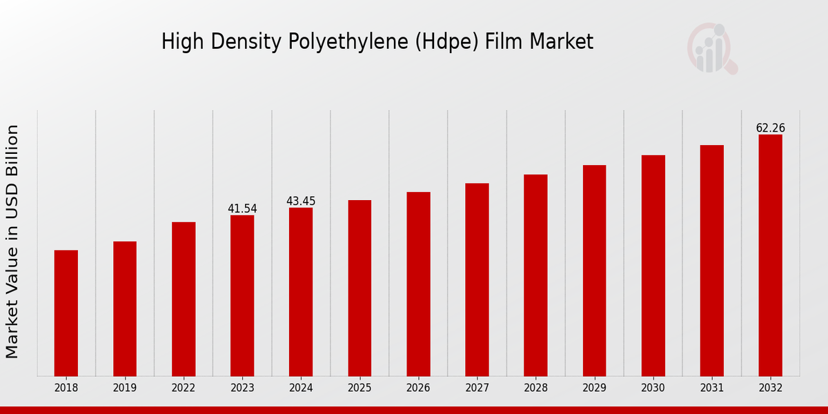 High Density Polyethylene (Hdpe) Film Market Overview